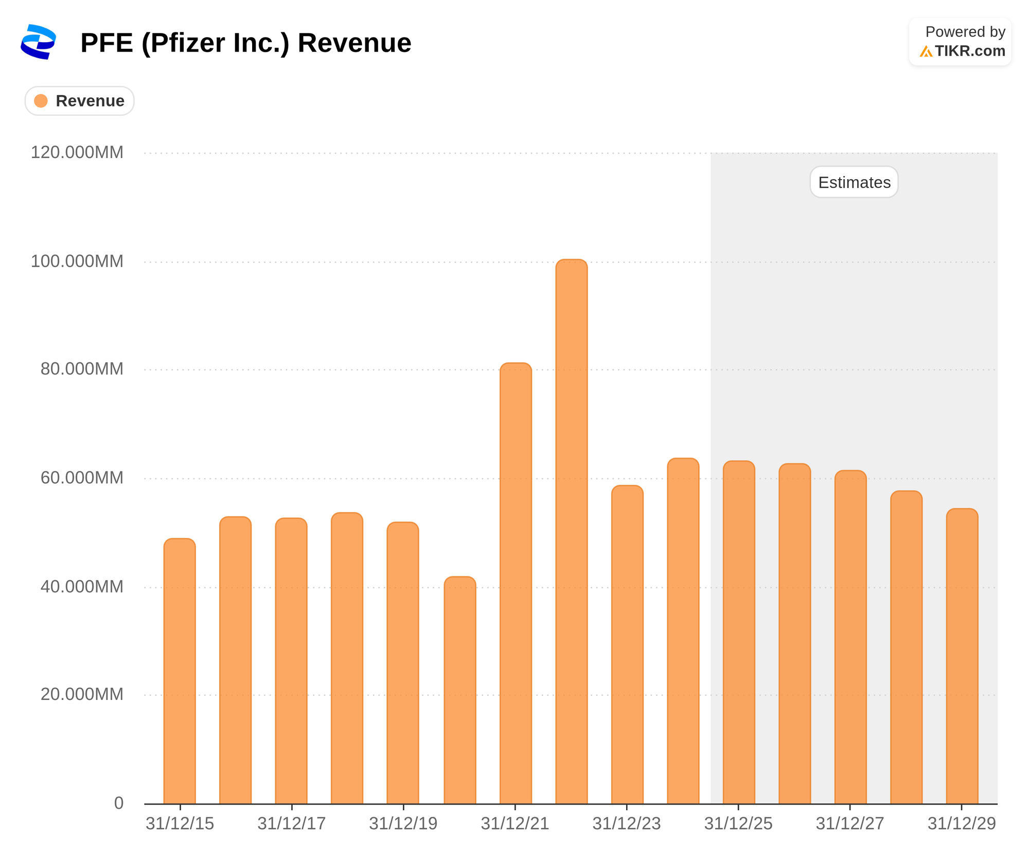 TIKR.com_PFE (Pfizer Inc.) Revenue.png