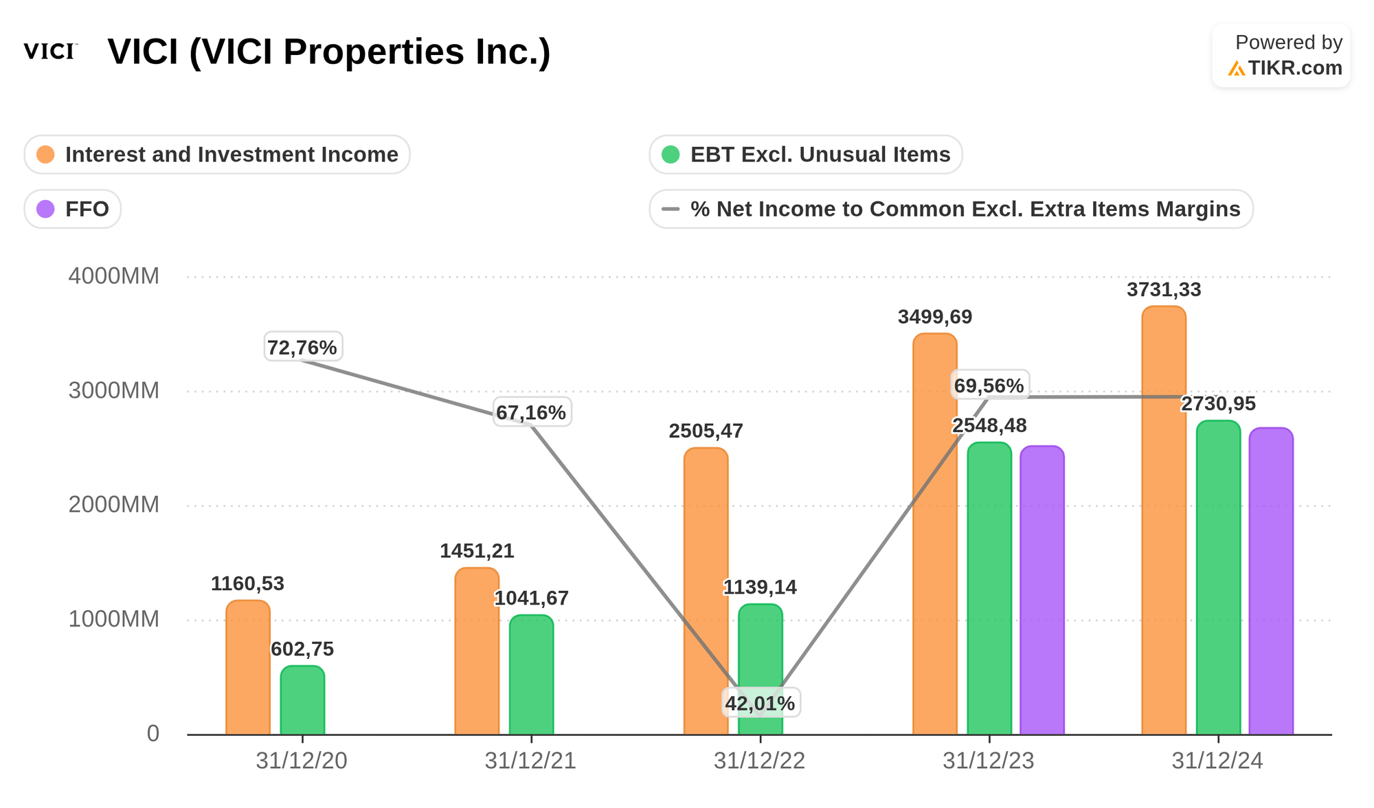 TIKR.com_VICI (VICI Properties Inc.) - income.png