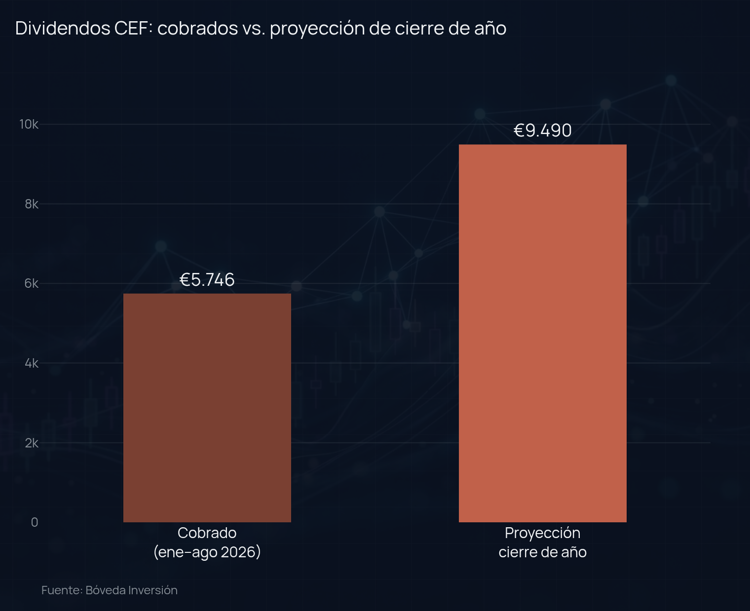 assets/cef-dividendos-ytd-vs-proyeccion.png